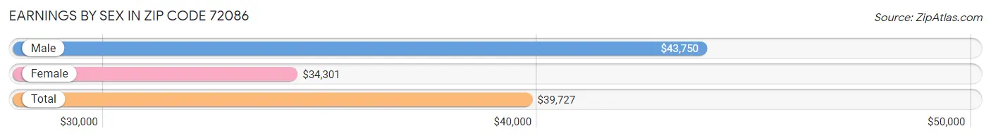 Earnings by Sex in Zip Code 72086