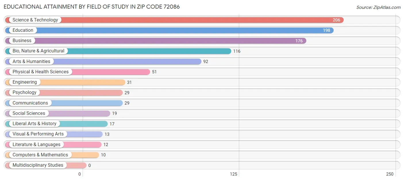 Educational Attainment by Field of Study in Zip Code 72086