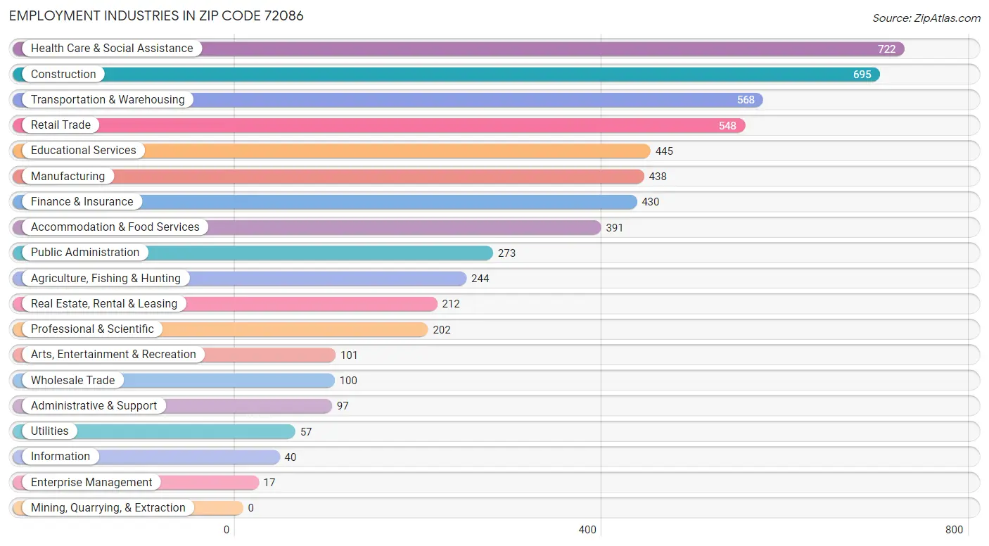 Employment Industries in Zip Code 72086