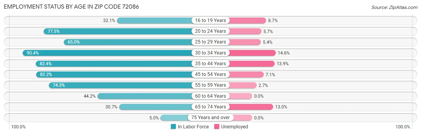 Employment Status by Age in Zip Code 72086