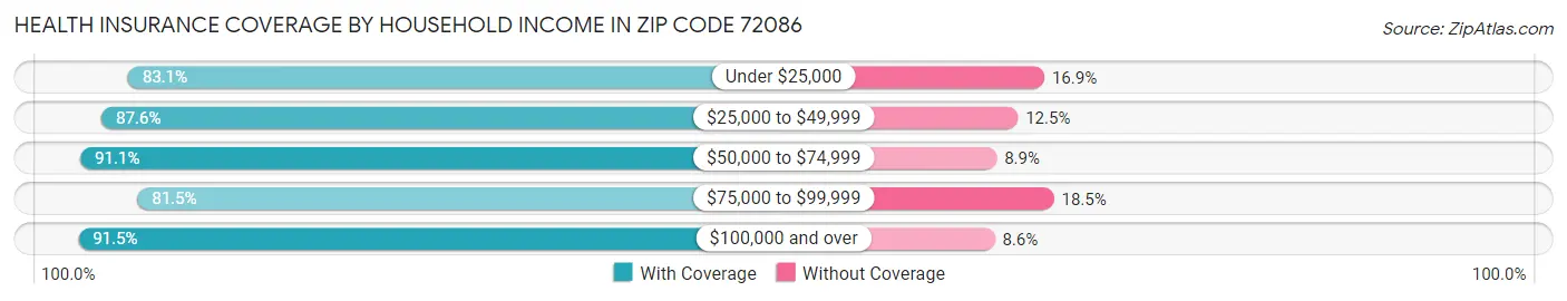 Health Insurance Coverage by Household Income in Zip Code 72086