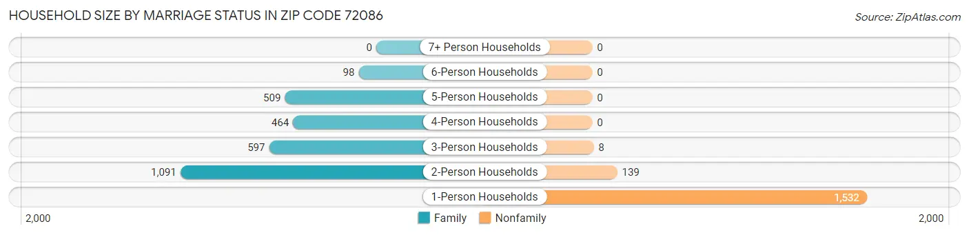 Household Size by Marriage Status in Zip Code 72086