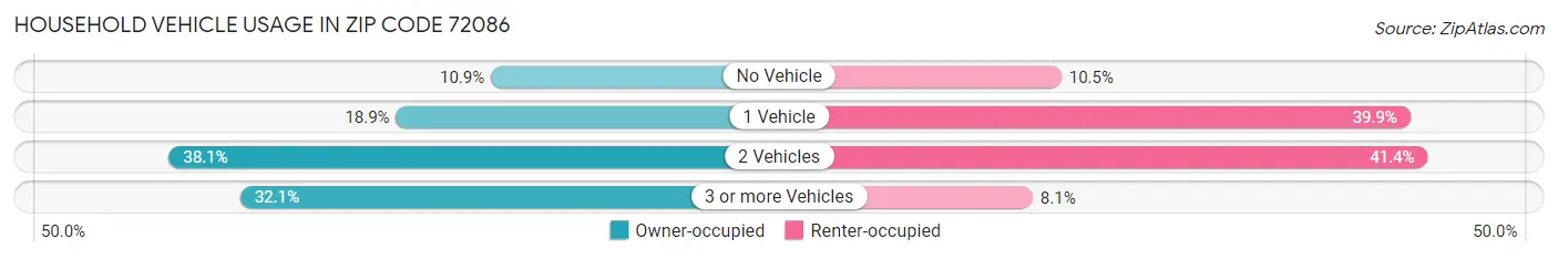 Household Vehicle Usage in Zip Code 72086