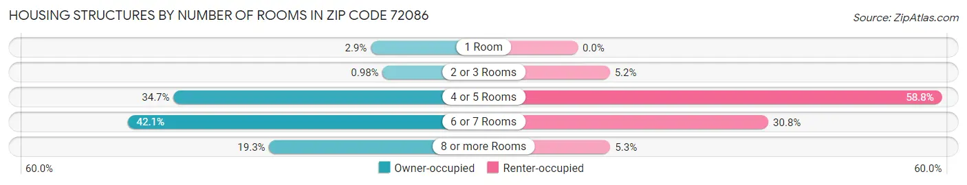 Housing Structures by Number of Rooms in Zip Code 72086