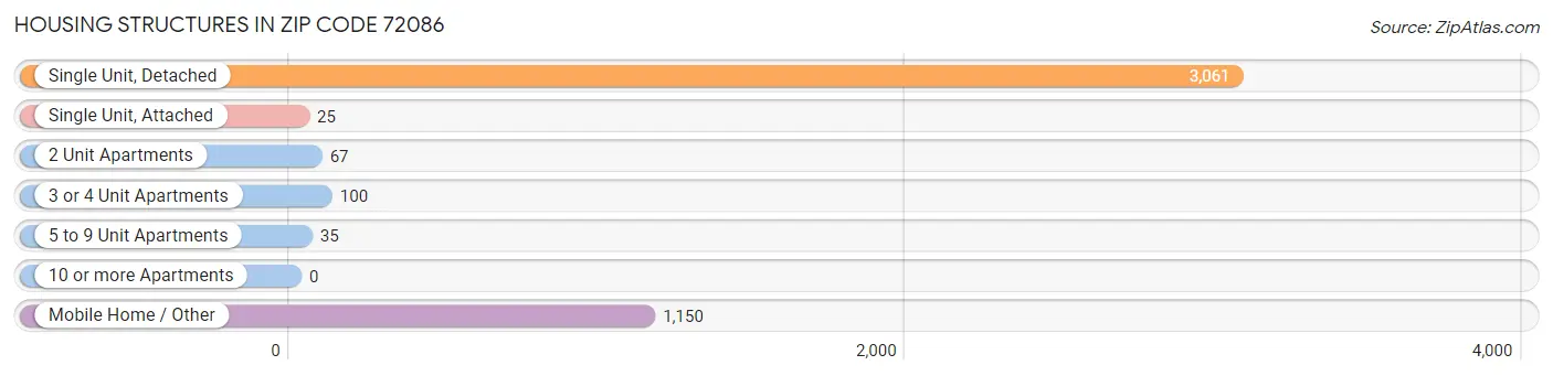 Housing Structures in Zip Code 72086