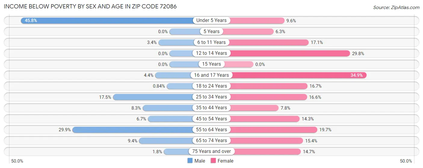 Income Below Poverty by Sex and Age in Zip Code 72086