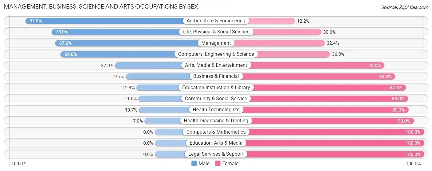 Management, Business, Science and Arts Occupations by Sex in Zip Code 72086