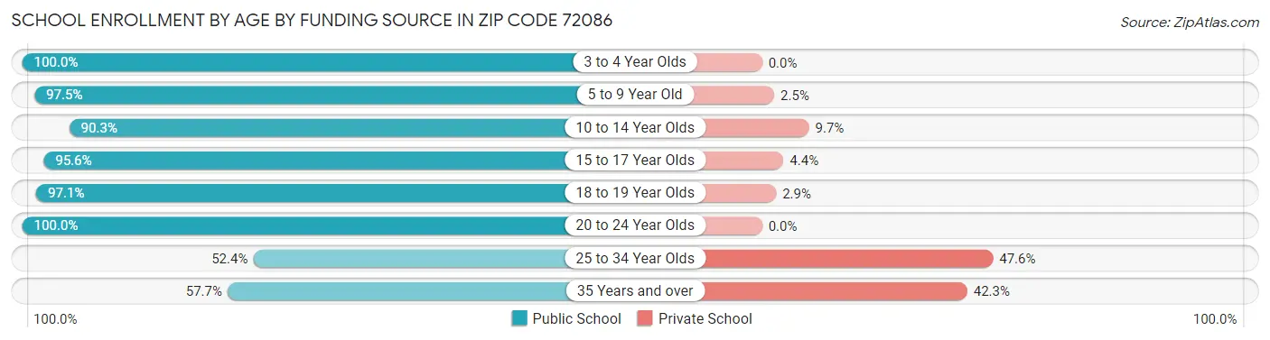 School Enrollment by Age by Funding Source in Zip Code 72086