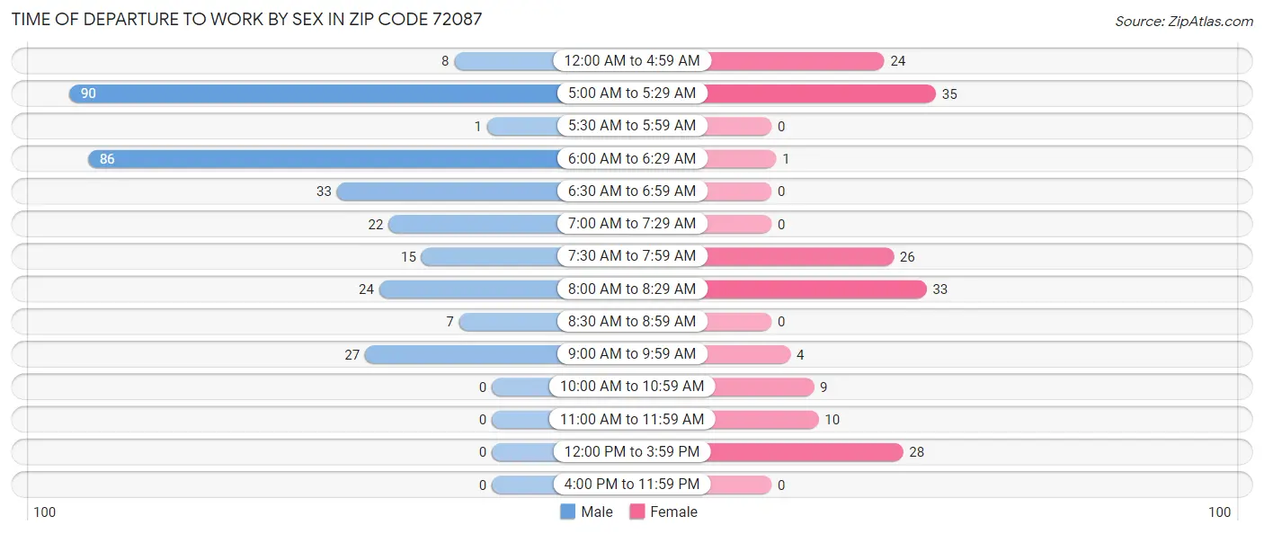 Time of Departure to Work by Sex in Zip Code 72087