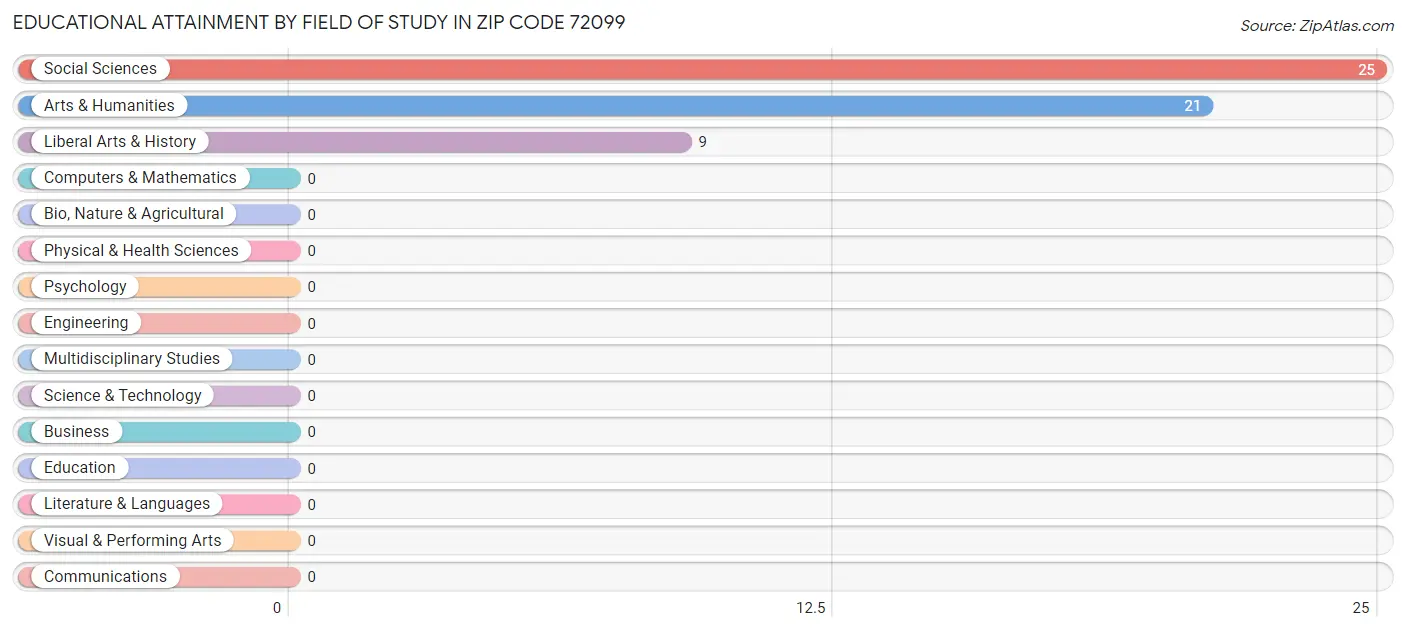Educational Attainment by Field of Study in Zip Code 72099