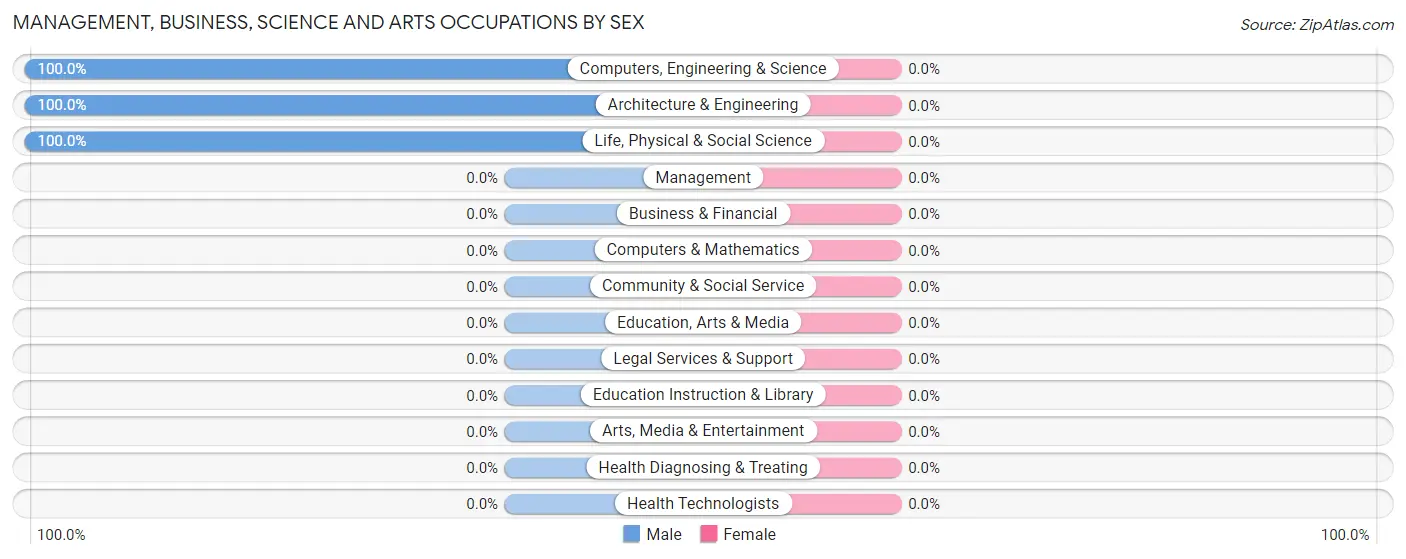 Management, Business, Science and Arts Occupations by Sex in Zip Code 72099