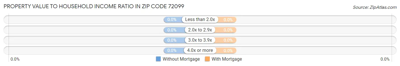 Property Value to Household Income Ratio in Zip Code 72099