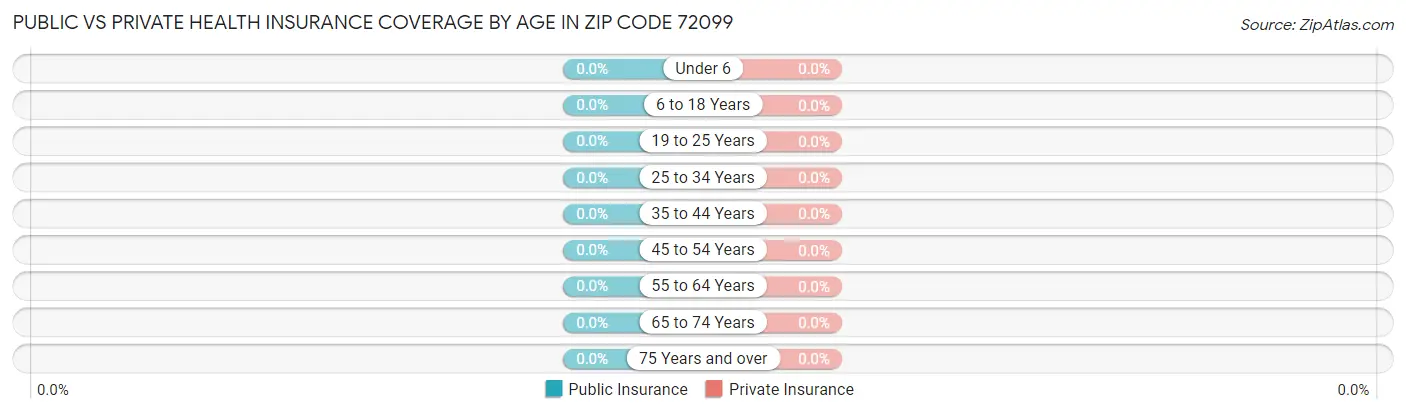 Public vs Private Health Insurance Coverage by Age in Zip Code 72099