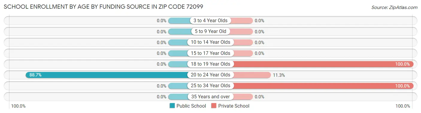 School Enrollment by Age by Funding Source in Zip Code 72099