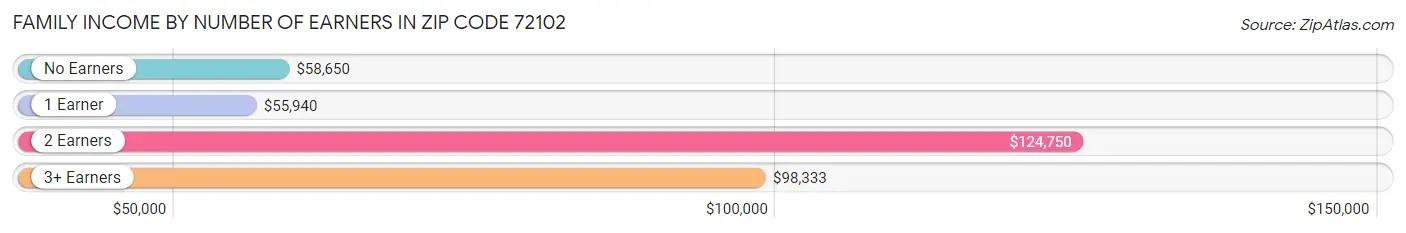 Family Income by Number of Earners in Zip Code 72102