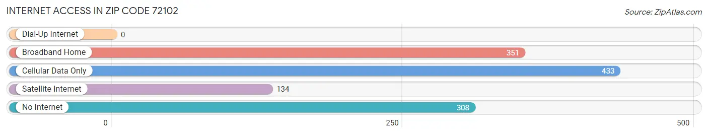 Internet Access in Zip Code 72102