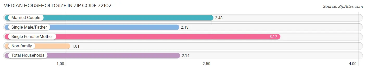 Median Household Size in Zip Code 72102