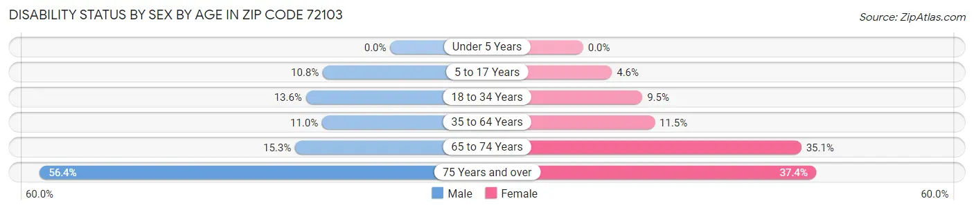 Disability Status by Sex by Age in Zip Code 72103