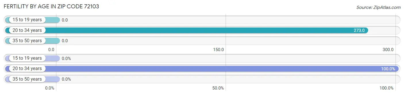 Female Fertility by Age in Zip Code 72103