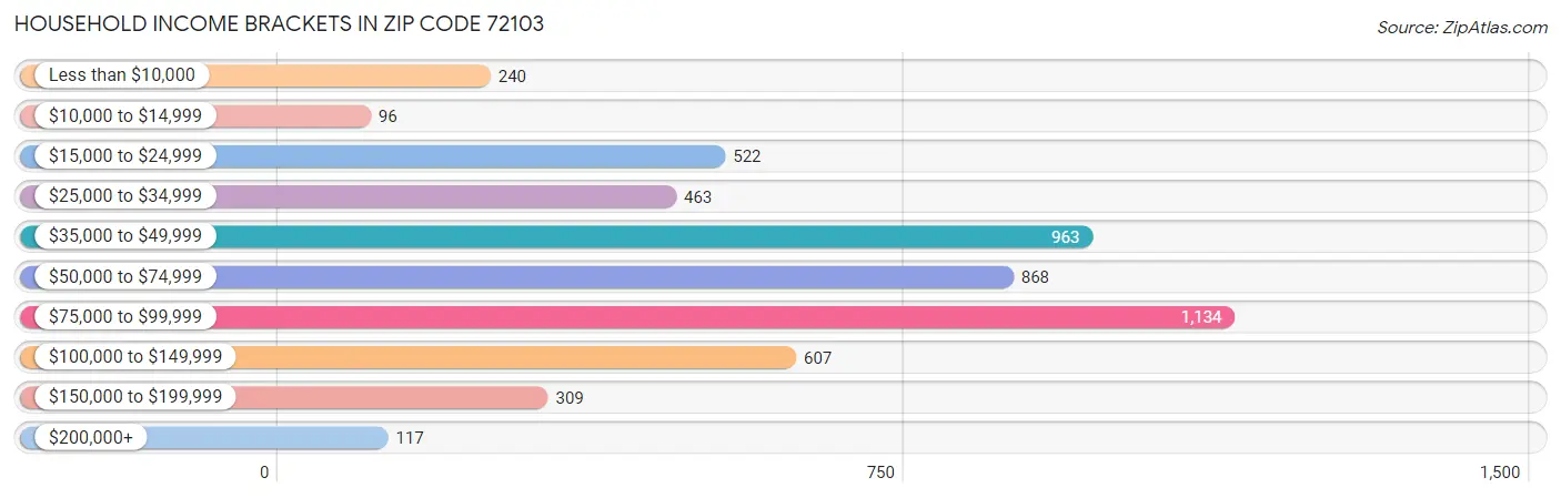 Household Income Brackets in Zip Code 72103