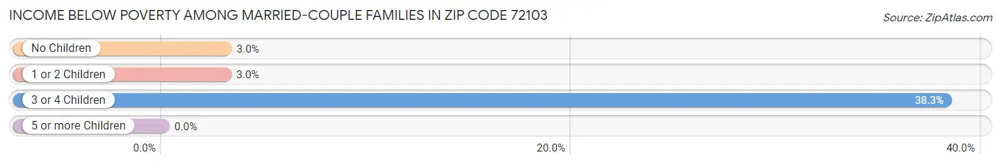 Income Below Poverty Among Married-Couple Families in Zip Code 72103