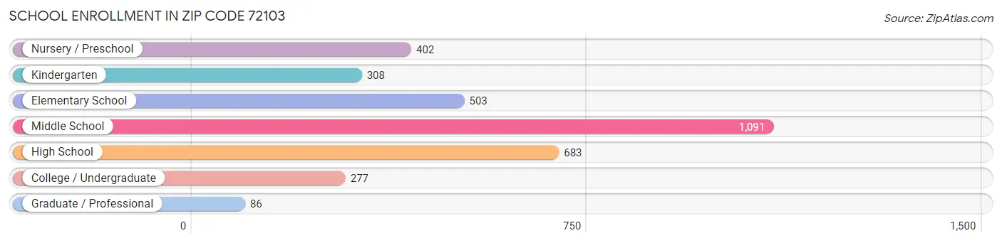 School Enrollment in Zip Code 72103