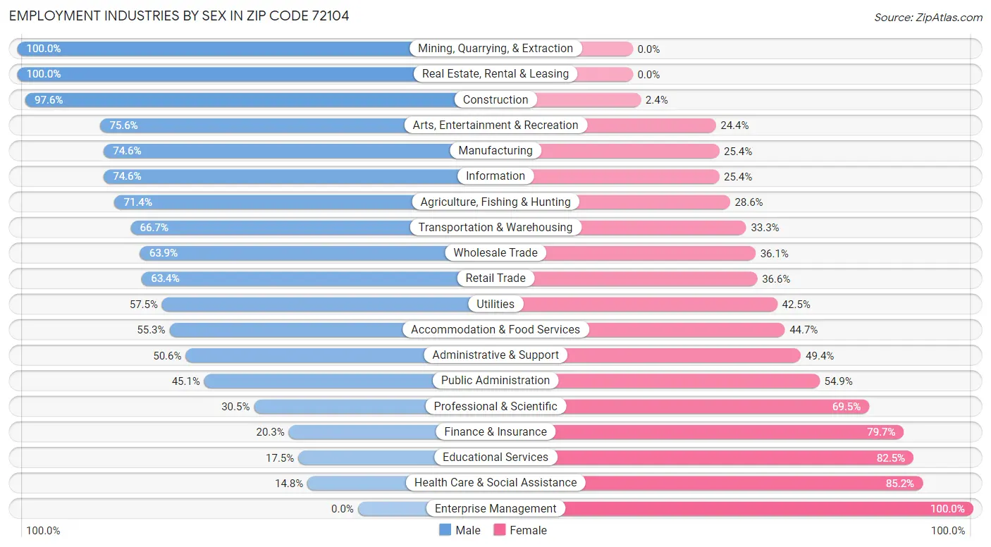 Employment Industries by Sex in Zip Code 72104