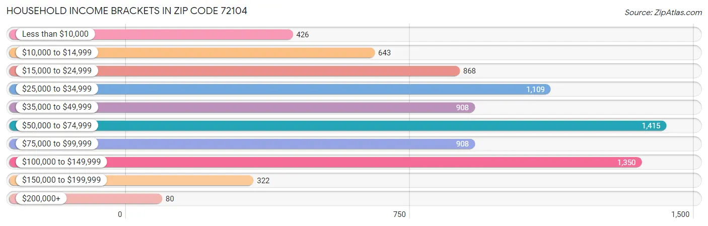 Household Income Brackets in Zip Code 72104