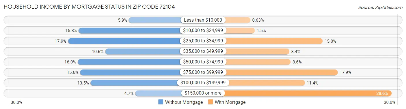 Household Income by Mortgage Status in Zip Code 72104