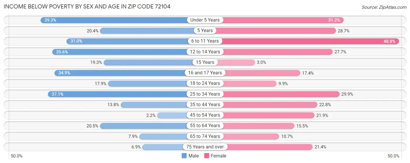 Income Below Poverty by Sex and Age in Zip Code 72104