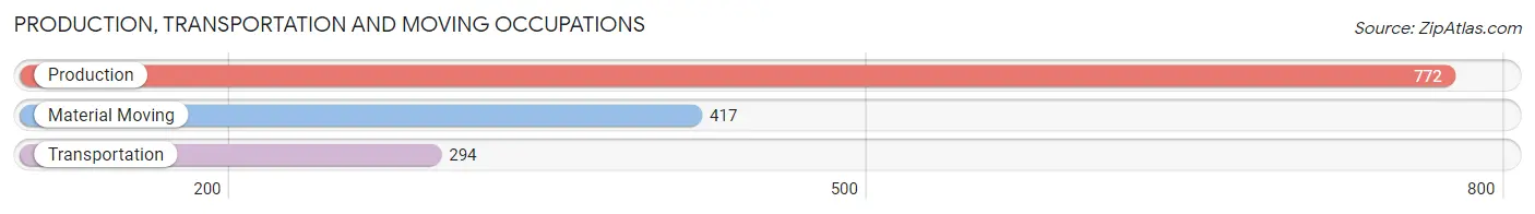 Production, Transportation and Moving Occupations in Zip Code 72104