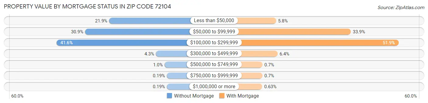 Property Value by Mortgage Status in Zip Code 72104