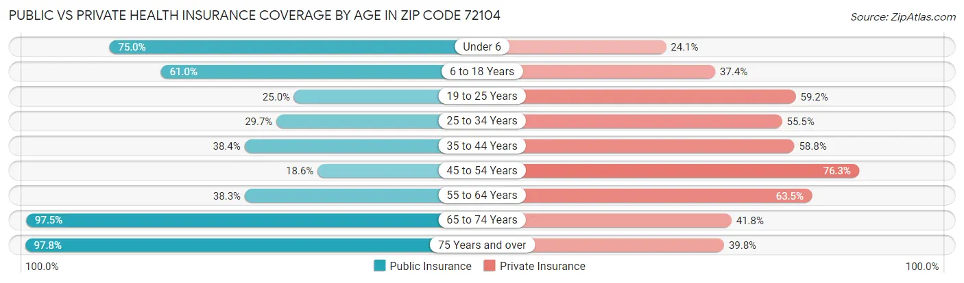 Public vs Private Health Insurance Coverage by Age in Zip Code 72104