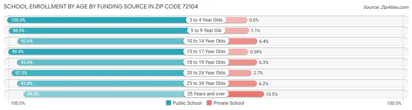 School Enrollment by Age by Funding Source in Zip Code 72104