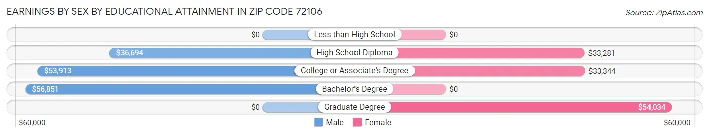 Earnings by Sex by Educational Attainment in Zip Code 72106