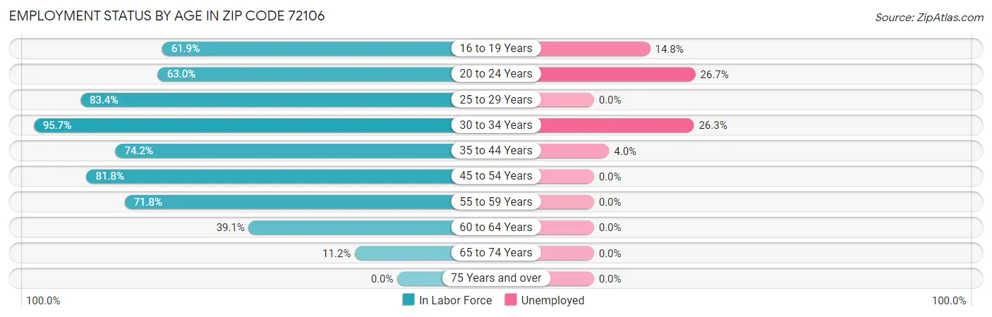 Employment Status by Age in Zip Code 72106