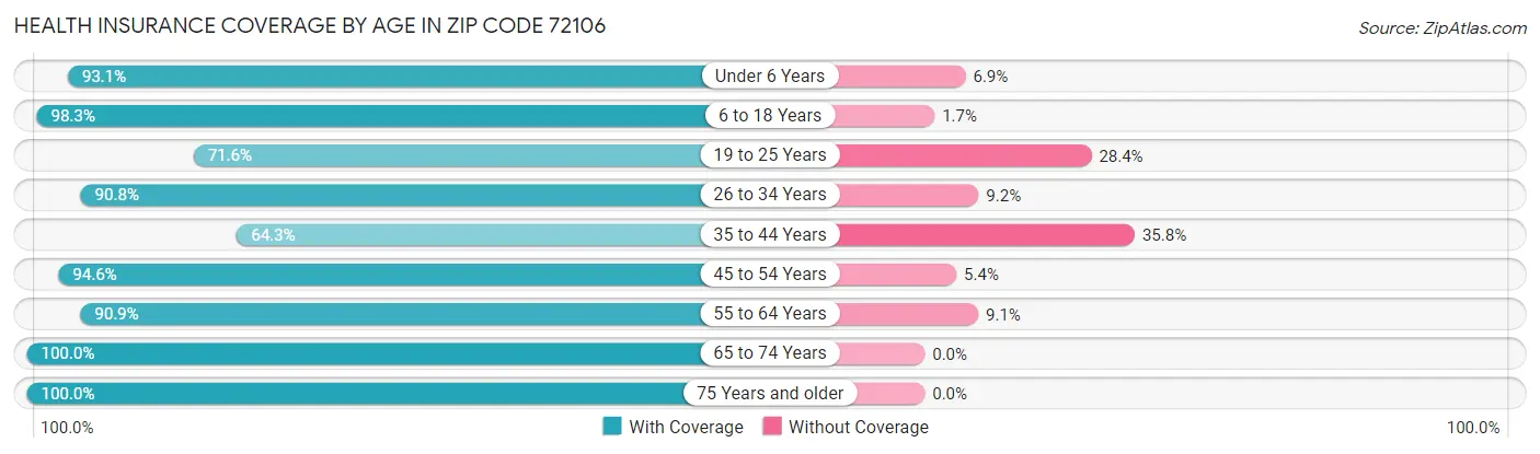 Health Insurance Coverage by Age in Zip Code 72106