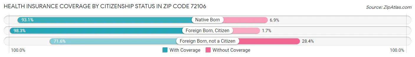 Health Insurance Coverage by Citizenship Status in Zip Code 72106