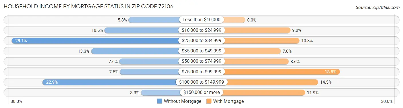 Household Income by Mortgage Status in Zip Code 72106