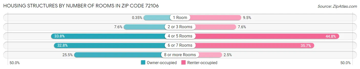 Housing Structures by Number of Rooms in Zip Code 72106