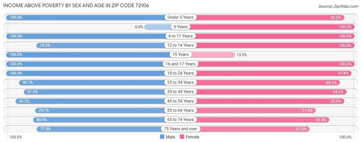 Income Above Poverty by Sex and Age in Zip Code 72106