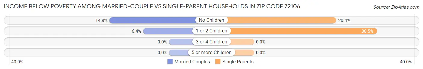 Income Below Poverty Among Married-Couple vs Single-Parent Households in Zip Code 72106