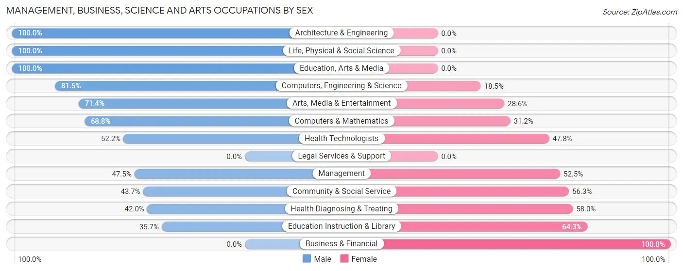 Management, Business, Science and Arts Occupations by Sex in Zip Code 72106