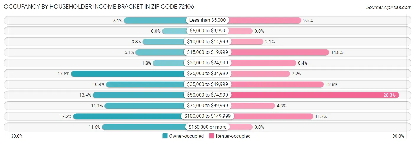 Occupancy by Householder Income Bracket in Zip Code 72106