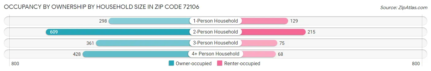 Occupancy by Ownership by Household Size in Zip Code 72106