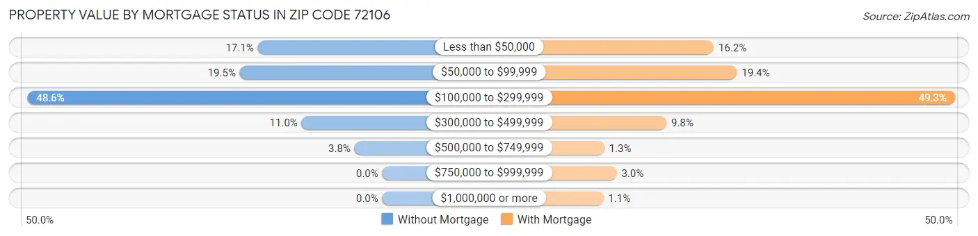 Property Value by Mortgage Status in Zip Code 72106