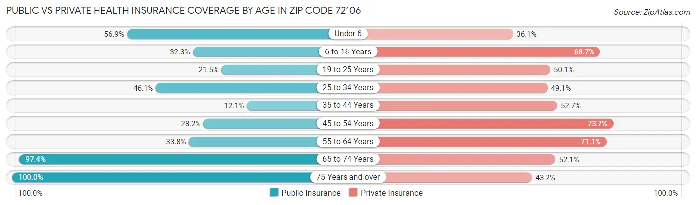 Public vs Private Health Insurance Coverage by Age in Zip Code 72106