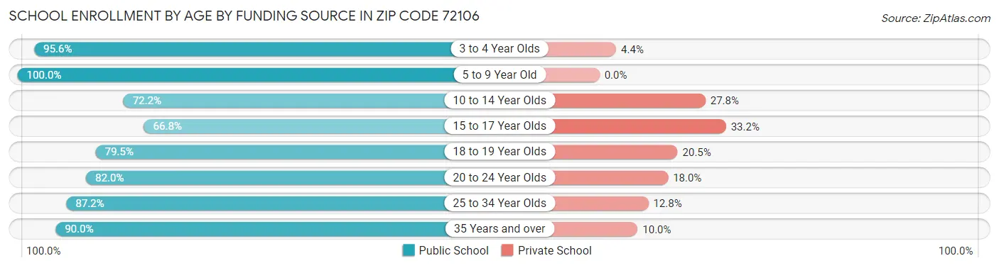 School Enrollment by Age by Funding Source in Zip Code 72106