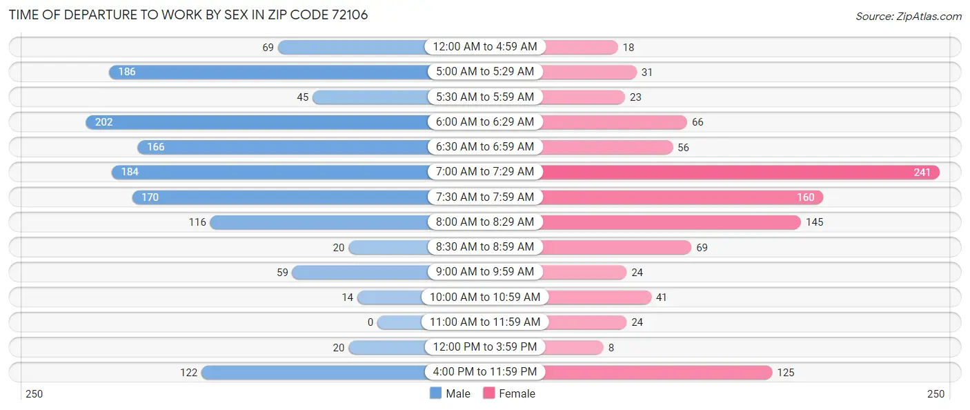 Time of Departure to Work by Sex in Zip Code 72106