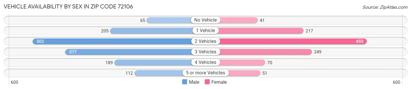 Vehicle Availability by Sex in Zip Code 72106